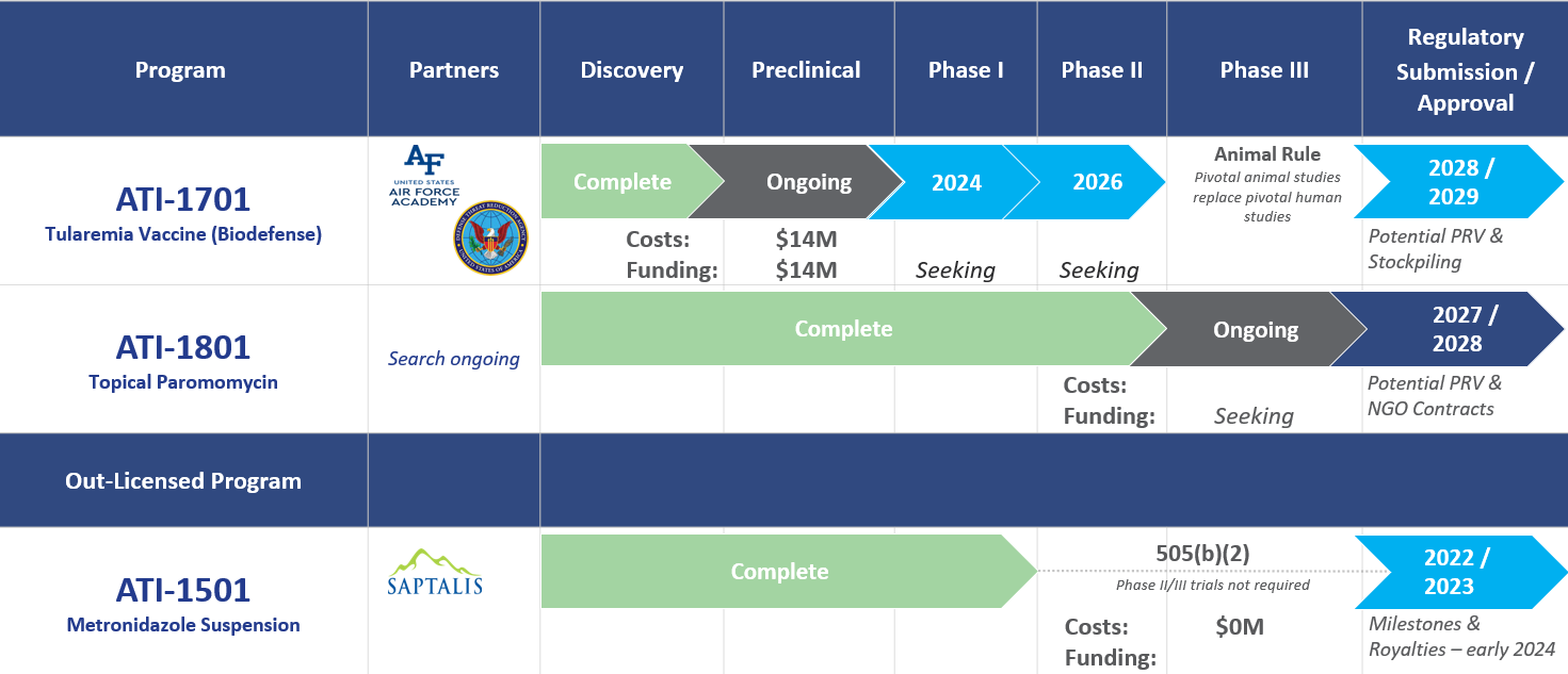 Pipeline - Appili Therapeutics